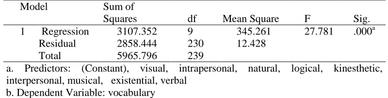 Table 11. ANOVA on vocabulary testModel 