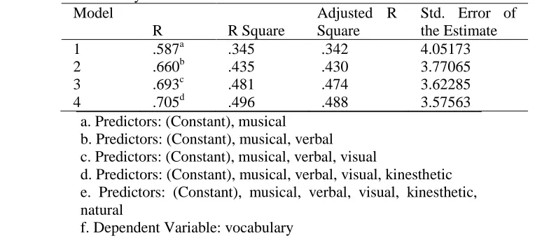 Table 13.  Model Summary Model 