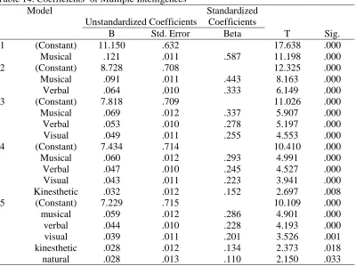 Table 14.  Coefficientsa of Multiple Intelligences Model 