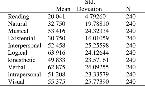 Table 2. Correlations among reading comprehension scores and multiple intelligences Inter-Intra-