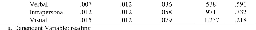 Table 7. Coefficients of Multiple Intelligences  Model 