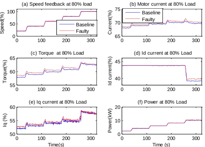 Fig. 3 presents a representative data set of several common variables under both baseline and a Figure 3 Data sets for baseline and 1.0mm misalignment under 80% load faulty case
