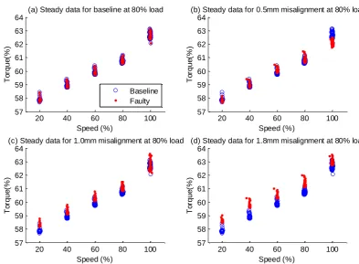 Figure 4 Torque data behavior during steady period at 80% load  