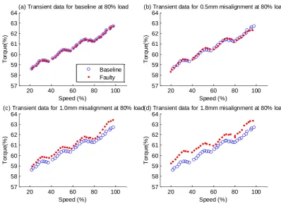 Figure 5 Torque data behavior during transient period  