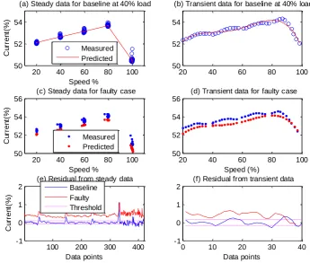 Figure 6 Predicted and measured data in steady and transient processes of current signals at 40%  load with 1.00 mm misalignment  