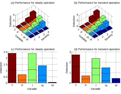 Figure 7 Detection and diagnosis comparison between variables and data types 