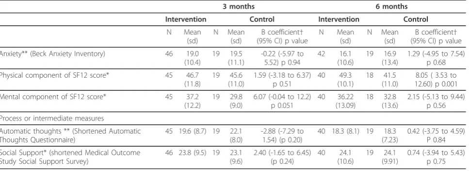 Table 3 Instrumental variables analyses of primary outcome (PHQ-9) at 3 and 6 months (observed data only)