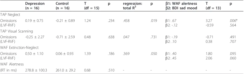 Table 2 Visual field difference of number of omissions and Alertness performance (mean ± SD)