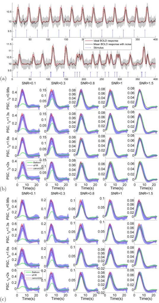 Figure 2.2: shows (a) ER stimulus timing, the ideal BOLD response, and ideal response corrupted with noise (SNR=1) (b) Ground truth (Balloon) and estimated HRFs for fixed ISI ER design, (c) Ground truth and estimated HRFs for jittered ER design