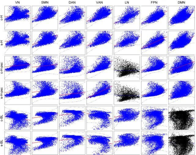 Figure 2.4: Scatterplot of the spatial correlations across voxels between CBF and HRF parameters.