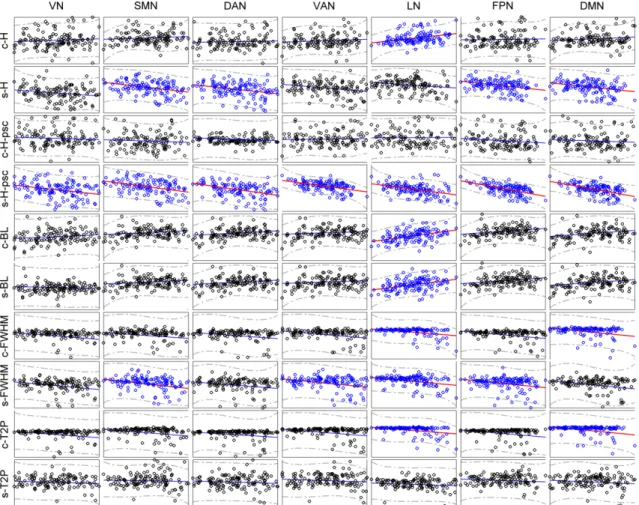 Figure 2.5: Scatterplot of the across subject correlations between CBF and HRF parameters.