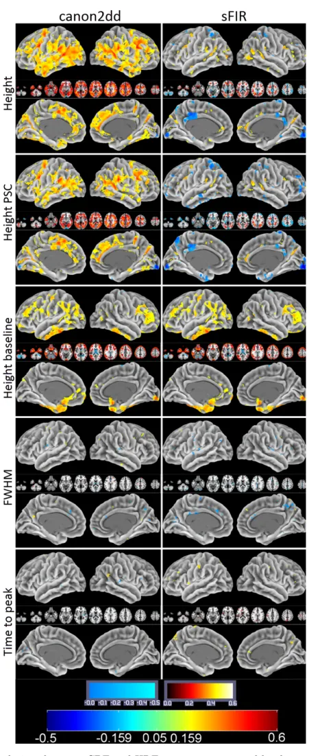 Figure 2.6: Correlations between CBF and HRF parameters at voxel level across subjects