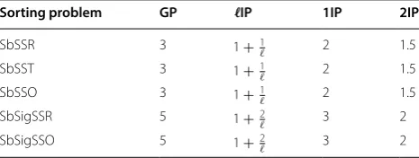 Table 1 Summary of  the  approximation factor of  the   approximation algorithms presented in  this manuscript nfor  general permutations (GP), permutations with  nℓ inversions for some ℓ ≥ 1 ( ℓIP), permutations with at least  inversions (1IP), and  permutations with  at  least 2n inversions (2IP)