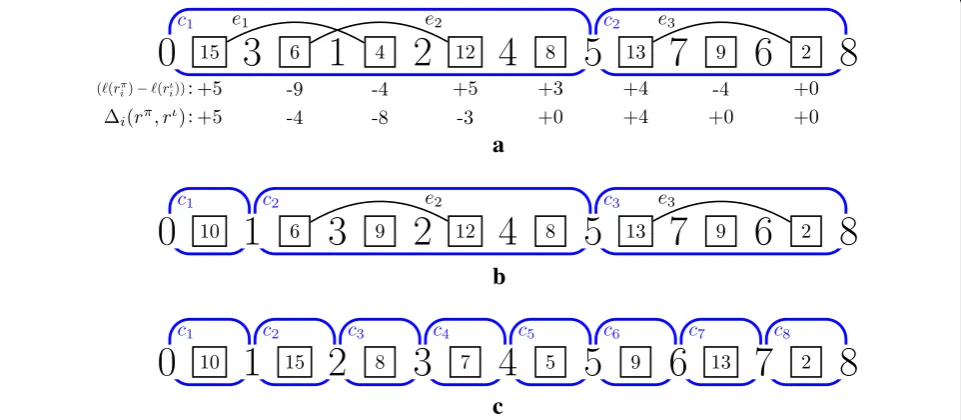 Fig. 2 Intergenic graphs (ℓ(Ircomponents is equal to the number of intergenic regions in I(π, rπ, rι) , I(π′, rπ′, rι) , and I(ι, rι, rι) , with π = (3 1 2 4 5 7 6) , rπ = (15, 6, 4, 12, 8, 13, 9, 2), π′ = (1 3 2 4 5 7 6) , π′ = (10, 6, 9, 12, 8, 13, 9, 2)