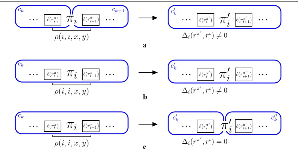 Fig. 3 Example of intergenic graphs for all possible values of Cinstance after applying a 1-reversal to C(I(π′, rπ′, rι)) with respect to C(I(π, rπ, rι)) where (π′, rπ′) is the resulting (π, rπ) 