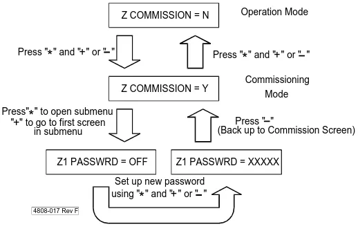 Figure 2.3:  Setting Commission Mode after a Password has  been set