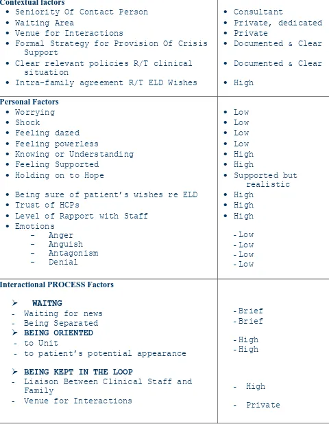 Table 6.8 Process of End-of-Life Decision-making: Relatives’ perspectives 