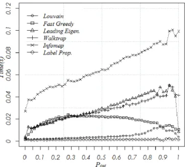 Fig. 1. Probability of edge between communities ( P out ) vs Modularity for N = 200 nodes and P in = 1.