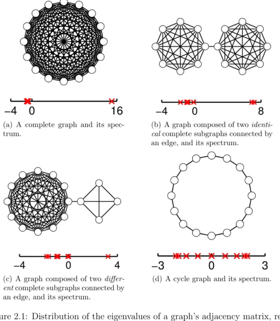 Figure 2.1: Distribution of the eigenvalues of a graph’s adjacency matrix, rep- rep-resented by red crosses, oﬀers insights into the shapes and sizes of communities in the graph.