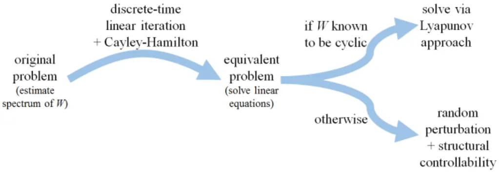 Figure 2.2: Flowchart illustrating our approach to estimating graph spectrum.