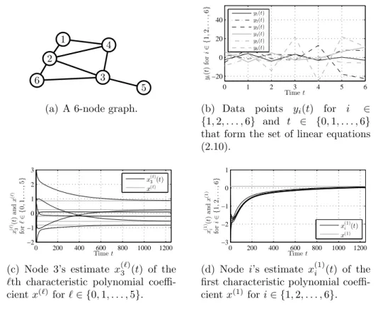 Figure 2.3: Performance of Algorithm 2.1 for Scenario 1.
