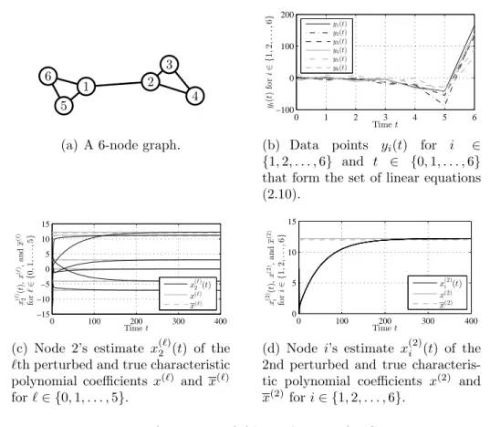 Figure 2.4: Performance of Algorithm 2.2 for Scenario 2.