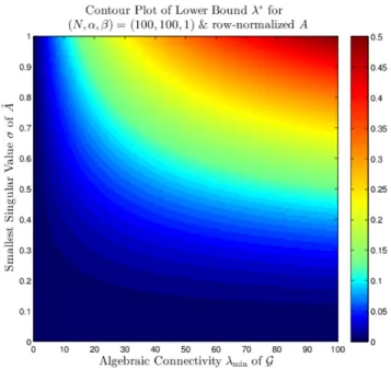 Figure 3.2: Contour plot showing how the lower bound λ ∗ on the convergence rate λ 1 of algorithm (3.7) depends on the smallest singular value σ of ˆ A and the algebraic connectivity λ min (L) of G, when (N, α, β) = (100, 100, 1).