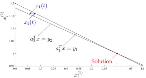 Figure 3.3: A simple example explaining why algorithm (3.7) may converge slowly when A is nearly singular.