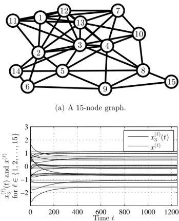 Figure 3.4: Performance of algorithm (3.6) when there is a unique solution.