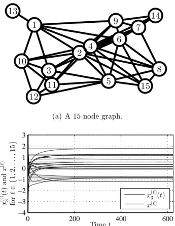 Figure 3.5: Performance of algorithm (3.6) when there is no solution.