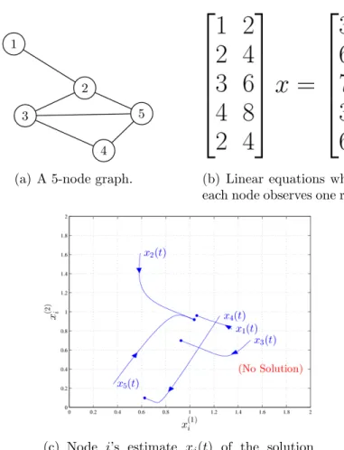 Figure 3.6: Performance of algorithm (3.6) when there is no solution.