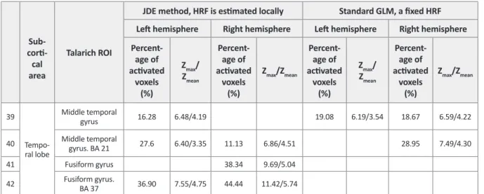Table 2 presents a comparison and analysis of the ob- ob-tained results of 2 methods. The thresholds in both  meth-ods were set to Z>2.3 and the corrected voxel significance  threshold of P value was 0.05 for having the same false  alarm rate