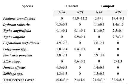 TABLE 2. Summary of the percent cover of major plant species (>1% cover) and total percent 