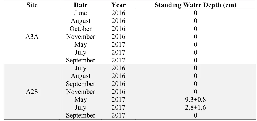 TABLE 3. Standing water depth measured at both sites during flux measurements in 2016 and 