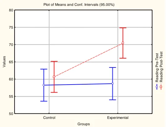 Figure 2. Comparison of reading comprehension scores in the two groups in pre-test and post-test 