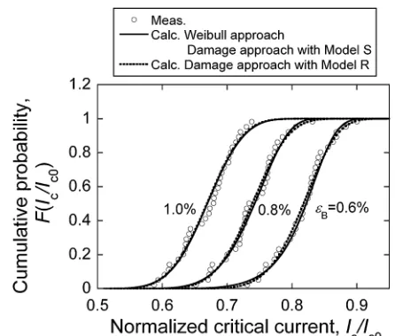 Fig. 2Cumulative probability F of measured critical current Ic=Ic0 at"B ¼ 0:6, 0.8 and 1.0%