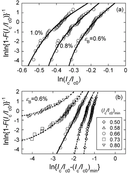 Fig. 5(a) Plot of lnlnð1 � FÞ�1 against lnðIc=Ic0Þ for measured Ic=Ic0values at "B ¼ 0:6, 0.8 and 1.0%, which are upward convex