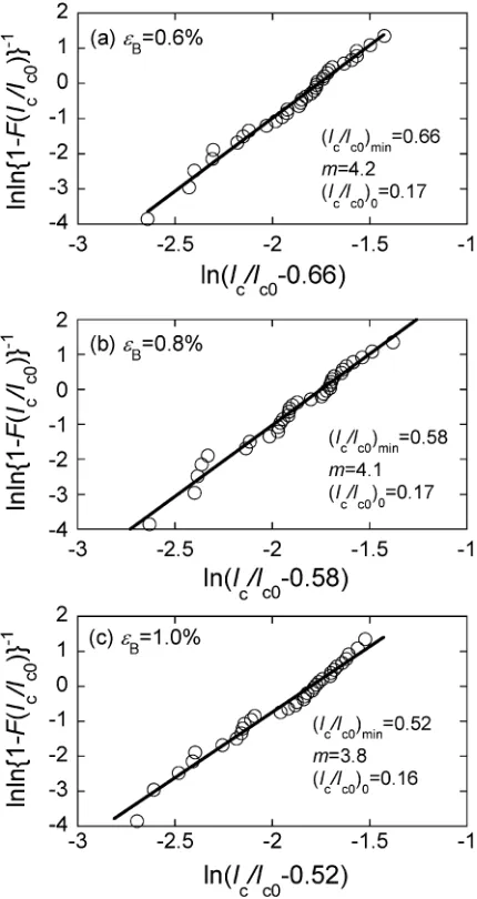 Fig. 6Plot of lnlnð1 � FÞ�1 against lnfIc=Ic0 � ðIc=Ic0Þming for ðIc=Ic0Þminvalues that give the highest linearity between lnlnð1 � FÞ�1andlnfIc=Ic0 � ðIc=Ic0Þming