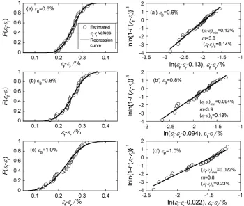 Fig. 7Cumulative probability F of "f � "r values at "B = (a) 0.6, (b) 0.8 and (c) 1.0%, and plot of lnlnð1 � FÞ�1 againstlnf"f � "r � ð"f � "rÞming for ð"f � "rÞmin values that give the highest linearity between lnlnð1 � FÞ�1 and lnf"f � "r � ð"f � "rÞmin(ð"f � "rÞmin ¼ 0:13, 0.094 and 0.022% at "B = (a0) 0.6, (b0) 0.8 and (c0) 1.0%, respectively).