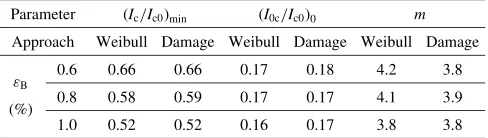 Table 1Estimated values of ðIc=Ic0Þmin, I0 and m from the direct Weibullapproach and damage approach with Model R (eq