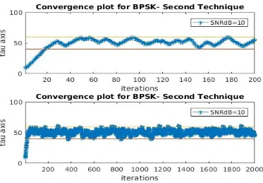 Figure  3.25:  BPSK­second  technique,  SNR  vs.  BER  plot 