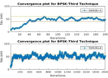 Figure  3.26:  BPSK­  third  technique  (part  #1),  SNR=2  dB 