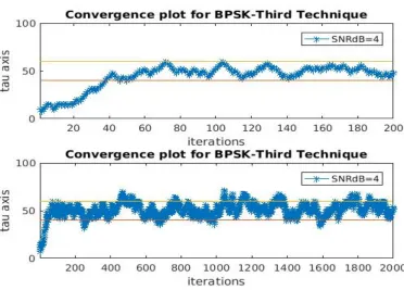 Figure  3.26:  BPSK­  third  technique  (part  #1),  SNR=2  dB 
