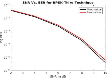 Figure  3.30:  BPSK­  third  technique  (part  #1),  SNR=10  dB 