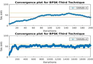 Figure  3.32:  BPSK­  third  technique  (part  #2),  SNR=2  dB 
