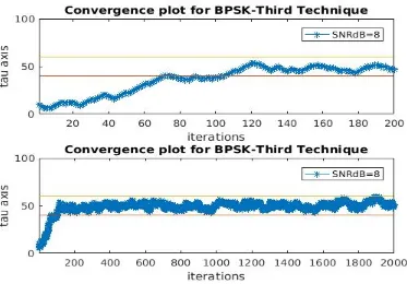 Figure  3.34:  BPSK­  third  technique  (part  #2),  SNR=6  dB 