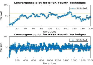 Figure  3.38:  BPSK­  fourth  technique,  SNR=2  dB 