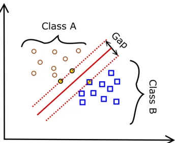Figure 2.1: SVM with Hard Margin hyperplane