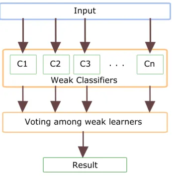 Figure 2.3: Ensemble Classiﬁer [1]