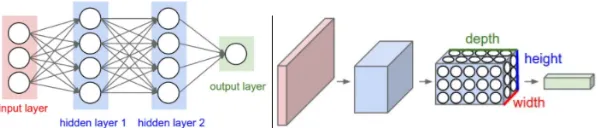 Figure 2.5: Right Feedforward neural network, Left Convolutional neural Network [2]